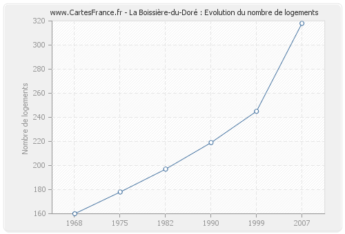 La Boissière-du-Doré : Evolution du nombre de logements